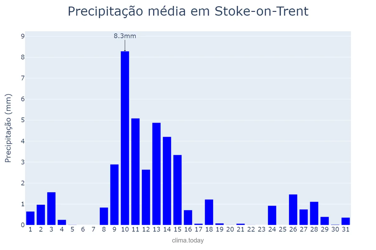 Precipitação em marco em Stoke-on-Trent, Stoke-on-Trent, GB