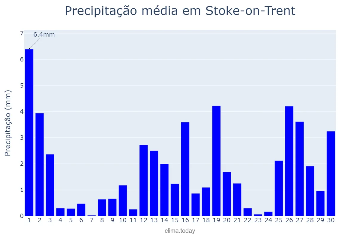 Precipitação em novembro em Stoke-on-Trent, Stoke-on-Trent, GB