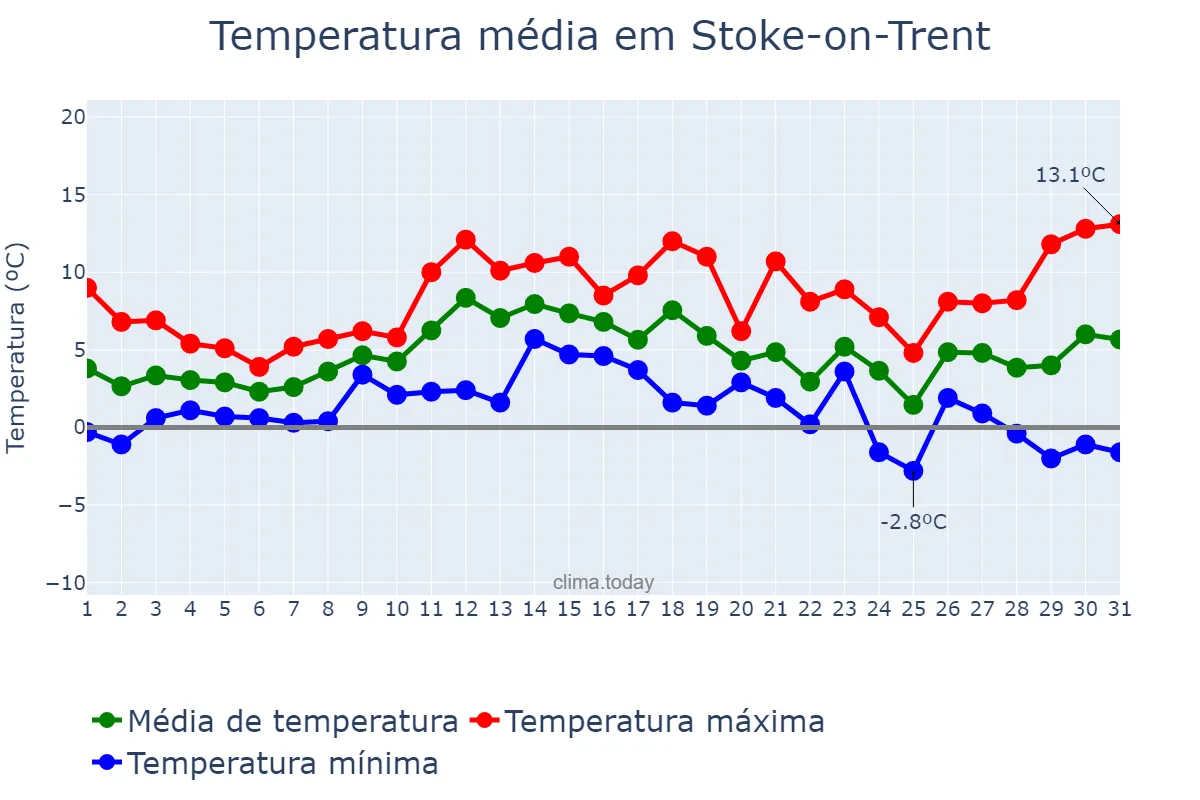 Temperatura em dezembro em Stoke-on-Trent, Stoke-on-Trent, GB