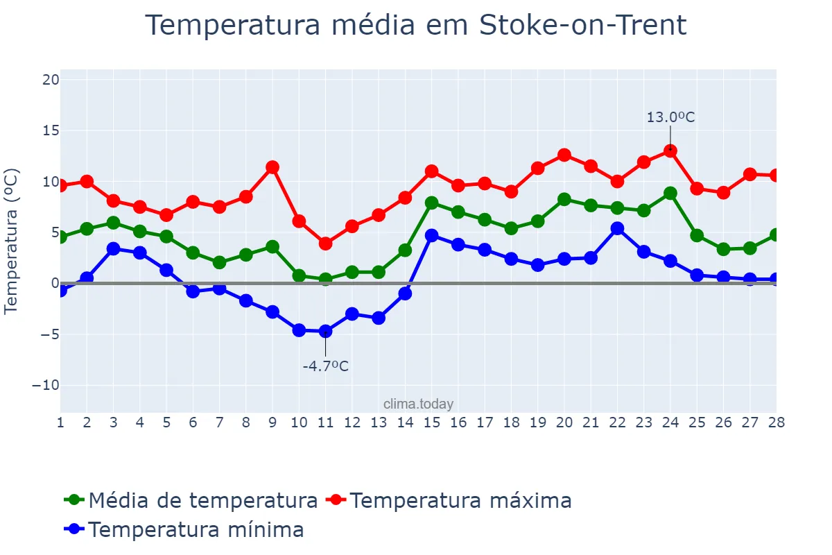 Temperatura em fevereiro em Stoke-on-Trent, Stoke-on-Trent, GB