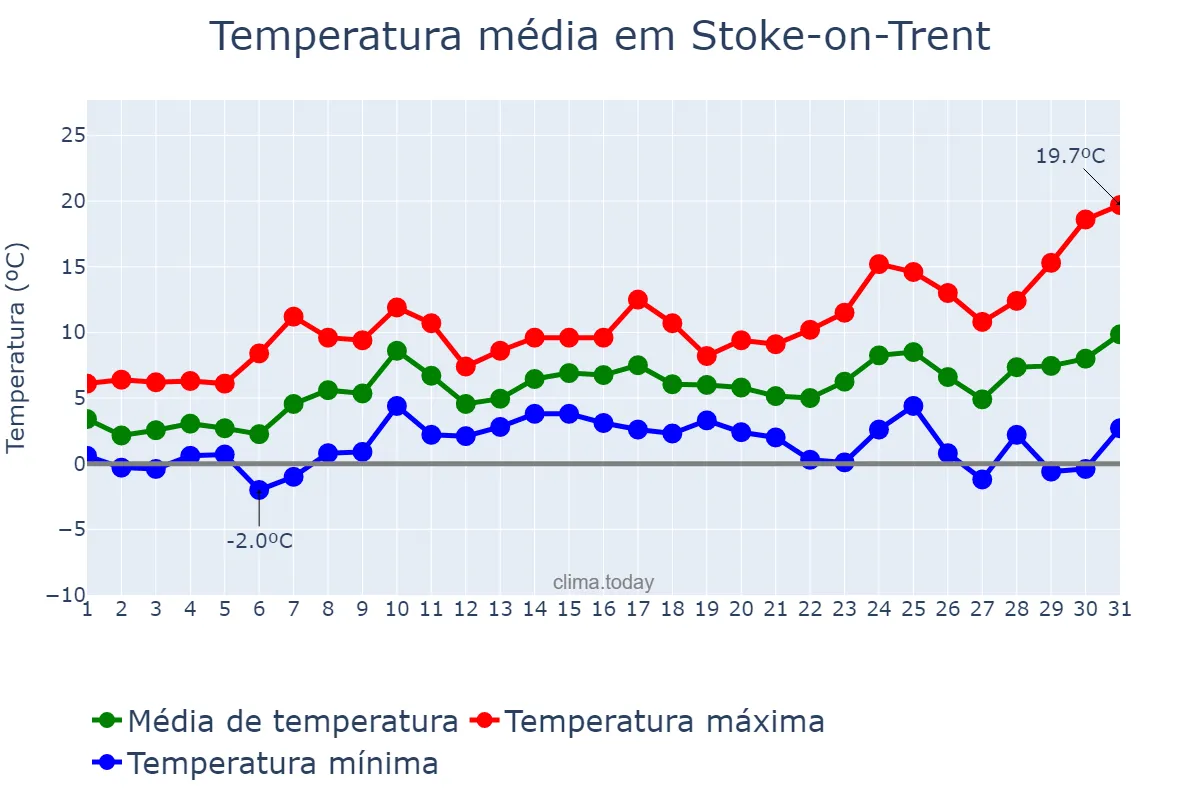 Temperatura em marco em Stoke-on-Trent, Stoke-on-Trent, GB