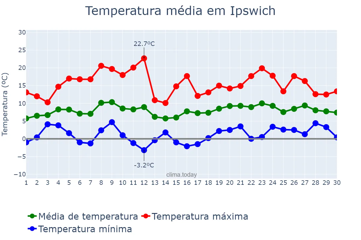 Temperatura em abril em Ipswich, Suffolk, GB