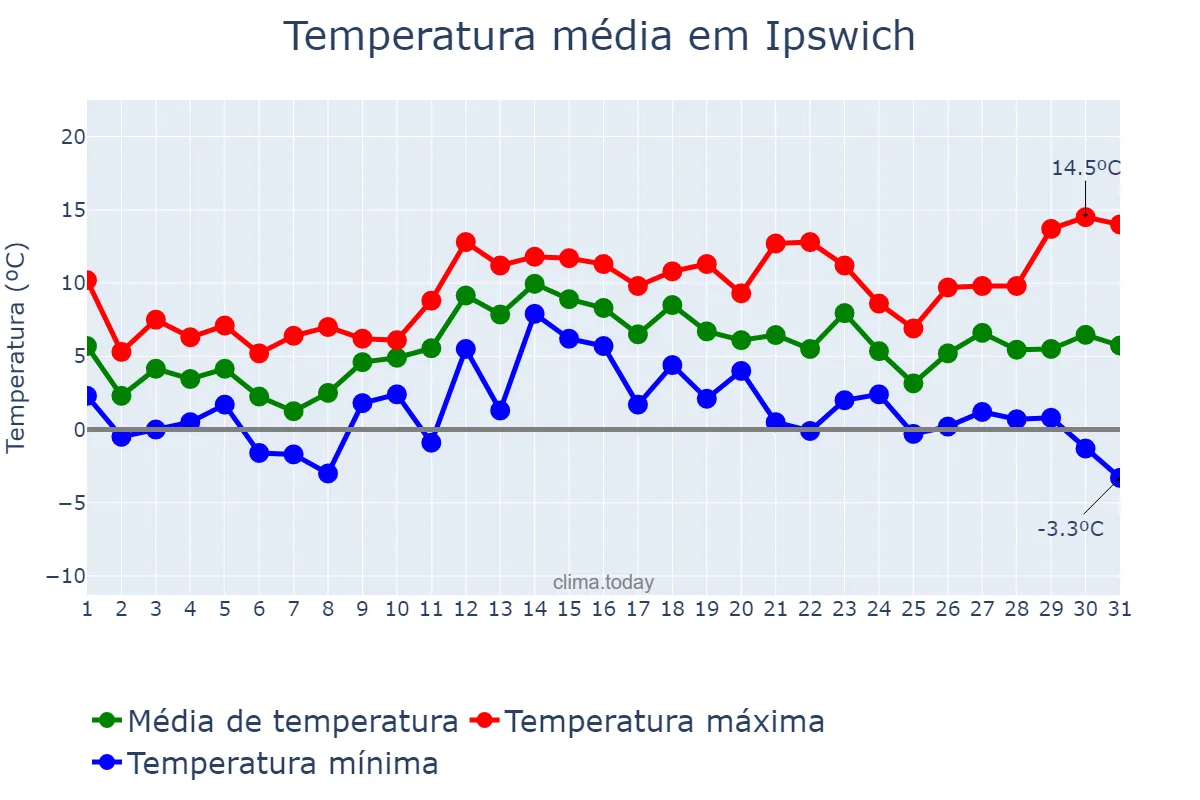 Temperatura em dezembro em Ipswich, Suffolk, GB