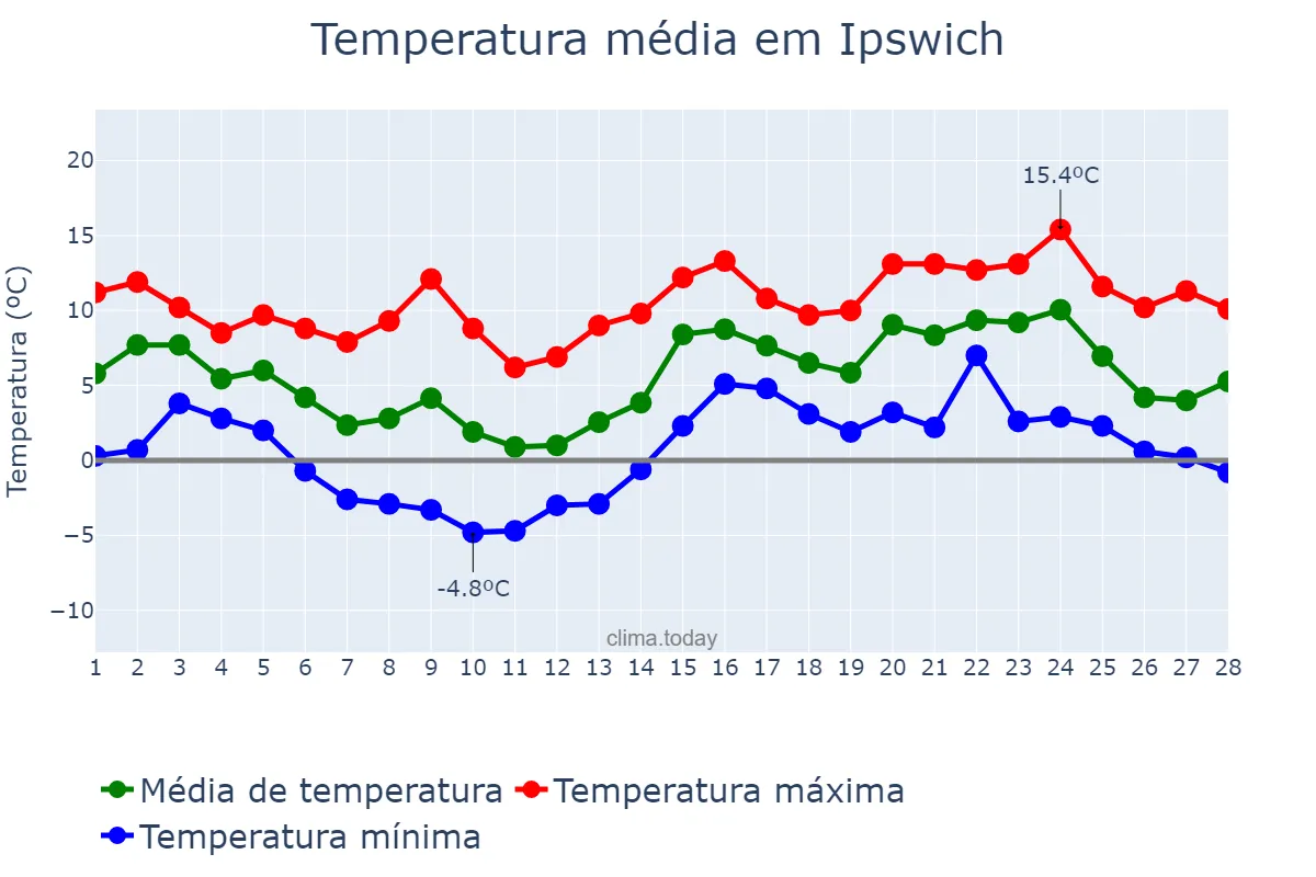 Temperatura em fevereiro em Ipswich, Suffolk, GB