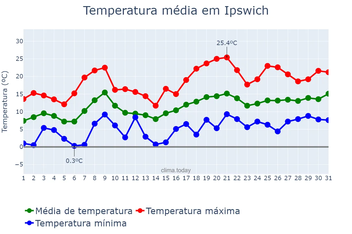 Temperatura em maio em Ipswich, Suffolk, GB