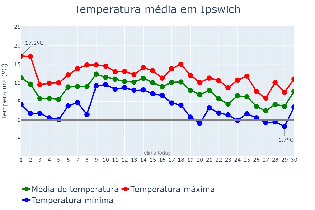 Temperatura em novembro em Ipswich, Suffolk, GB