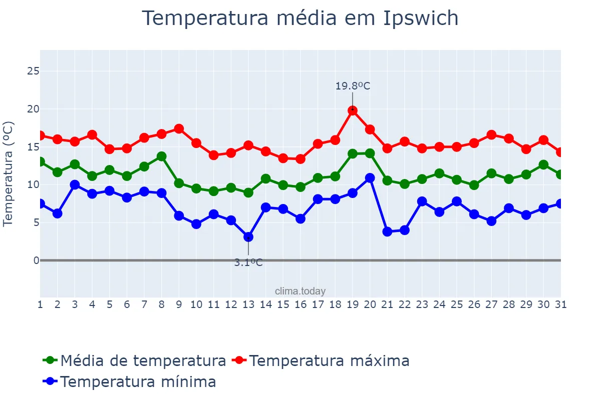 Temperatura em outubro em Ipswich, Suffolk, GB