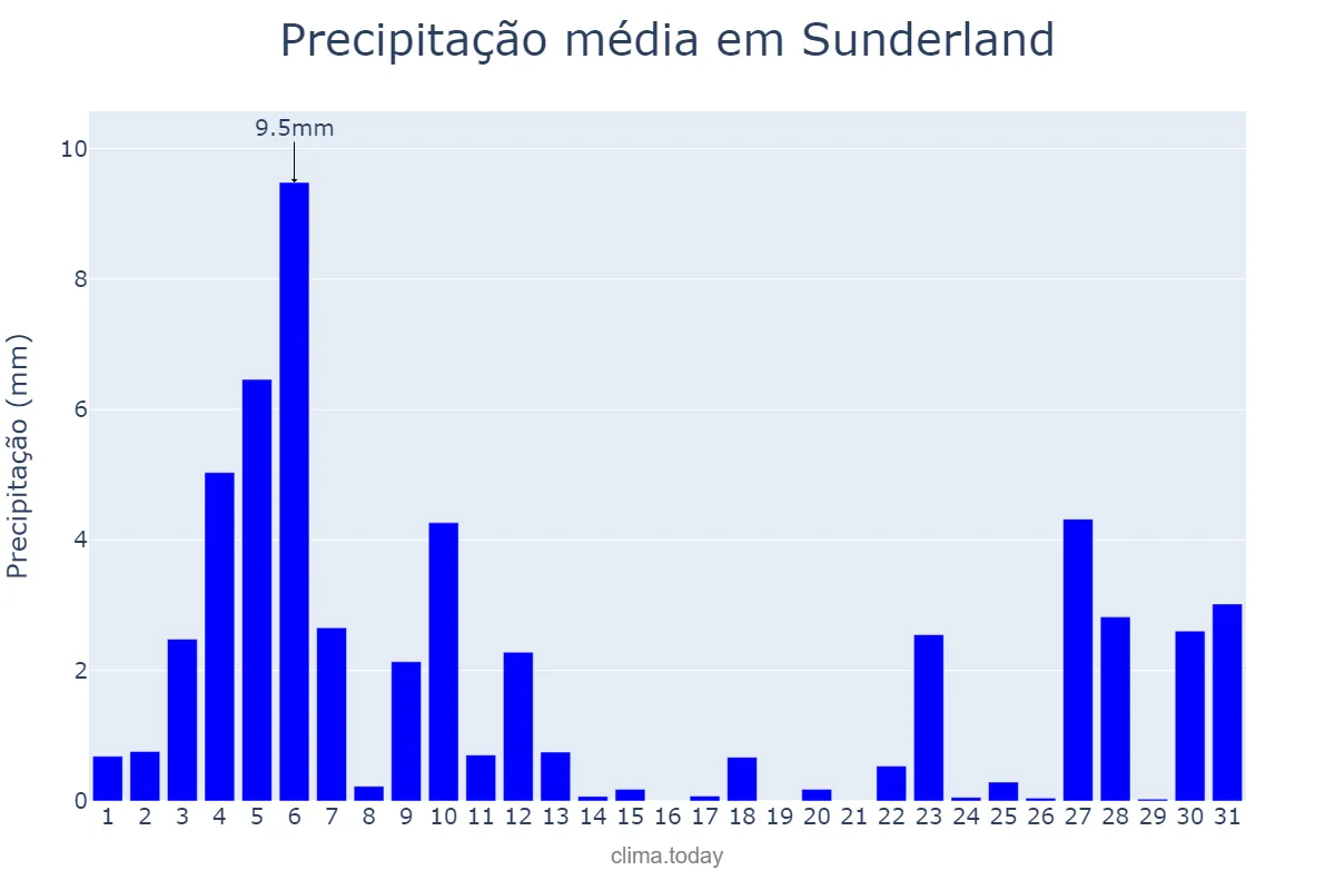 Precipitação em julho em Sunderland, Sunderland, GB