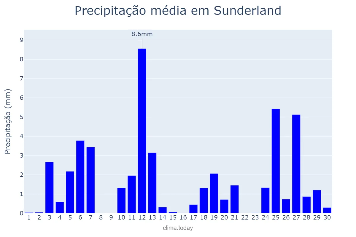 Precipitação em junho em Sunderland, Sunderland, GB