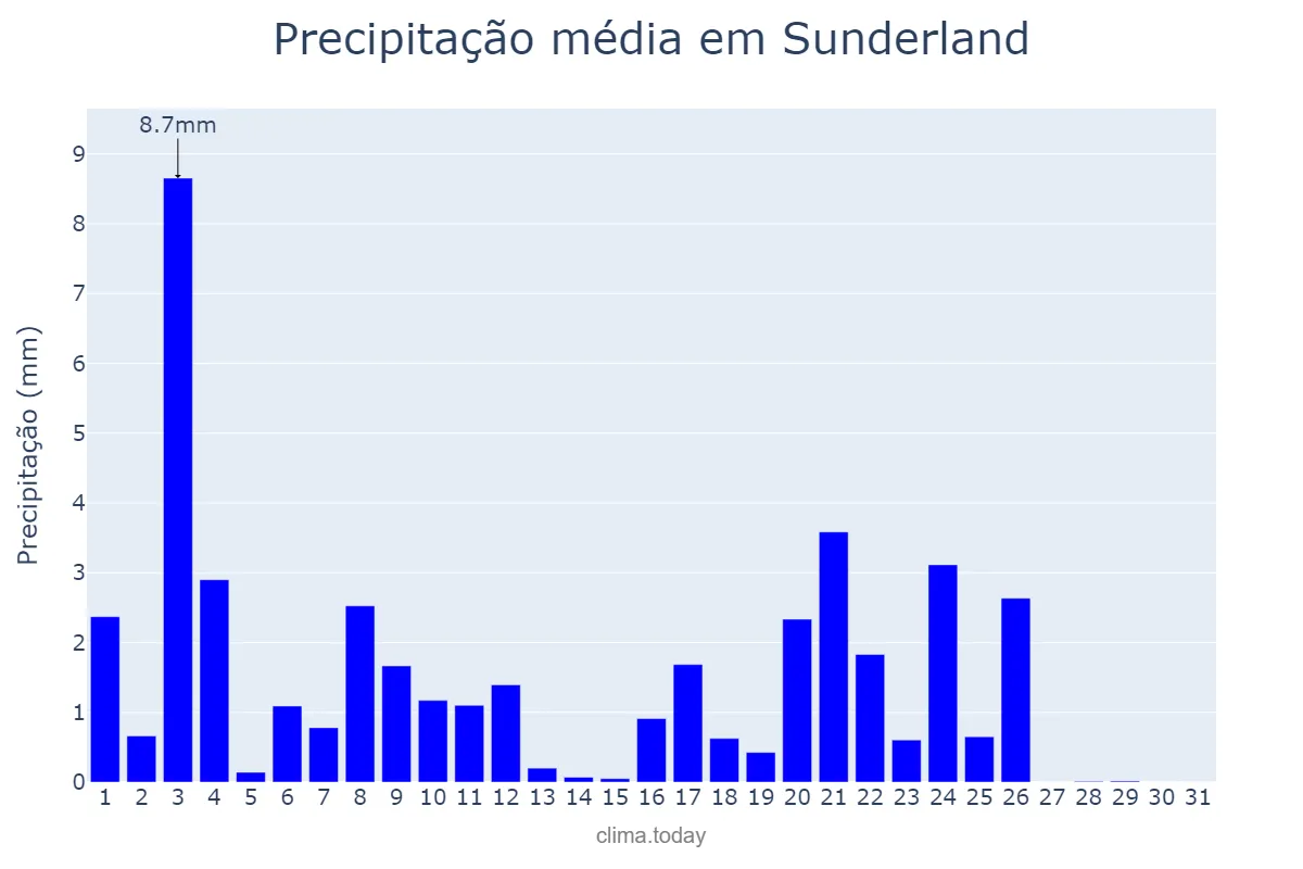 Precipitação em maio em Sunderland, Sunderland, GB