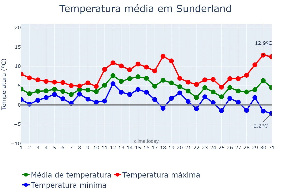 Temperatura em dezembro em Sunderland, Sunderland, GB