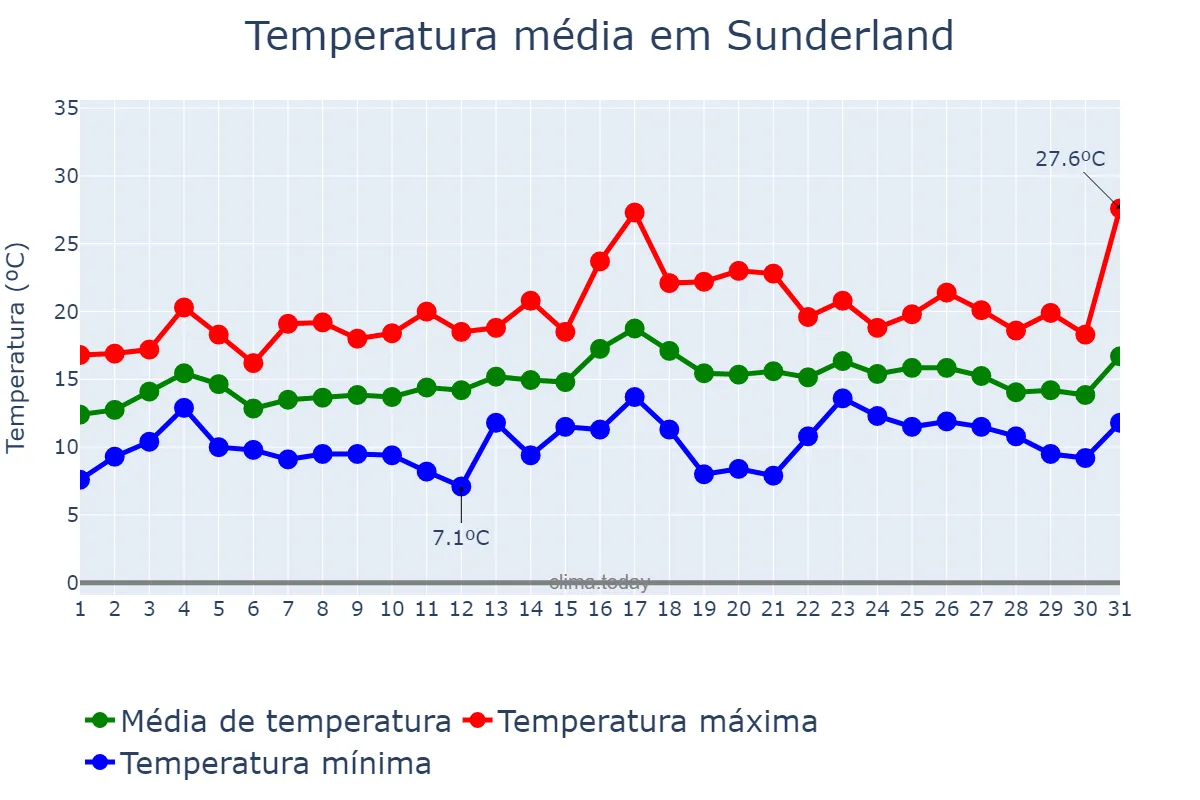 Temperatura em julho em Sunderland, Sunderland, GB