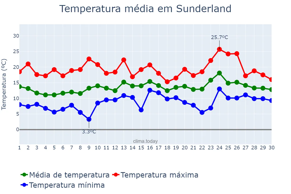 Temperatura em junho em Sunderland, Sunderland, GB