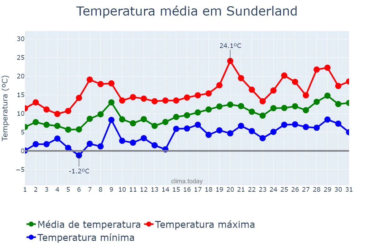 Temperatura em maio em Sunderland, Sunderland, GB