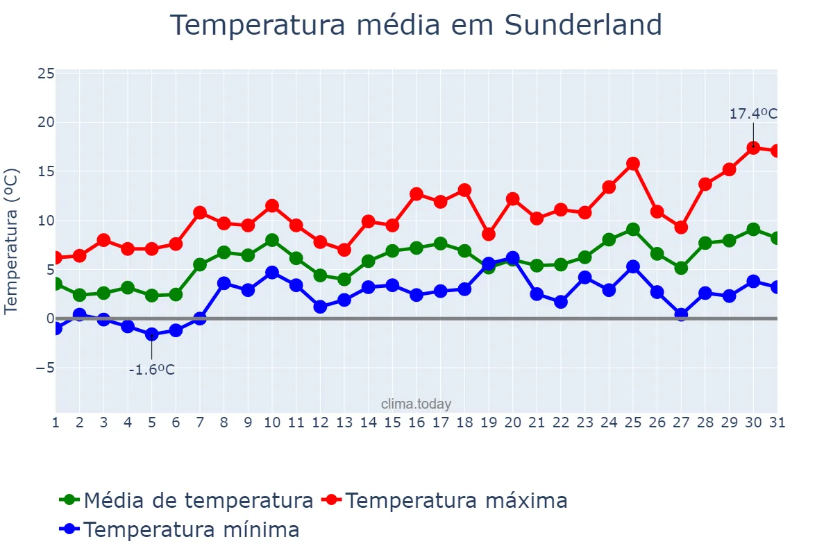 Temperatura em marco em Sunderland, Sunderland, GB