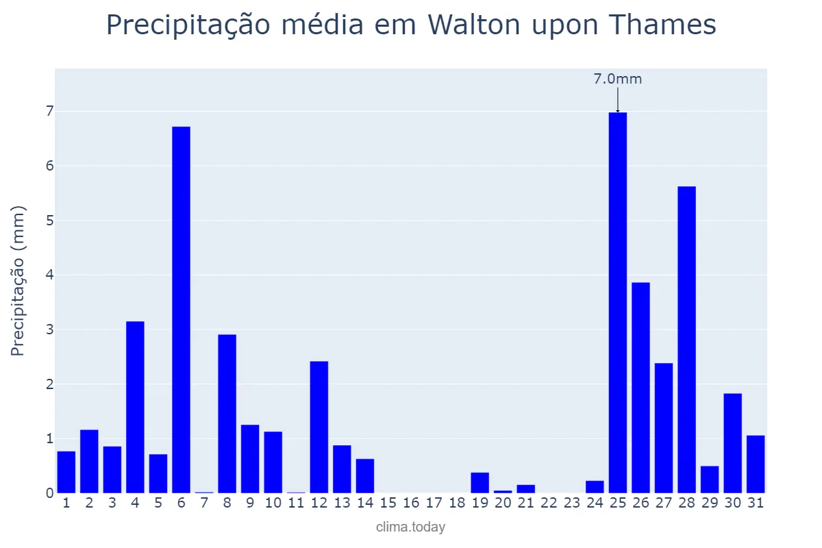 Precipitação em julho em Walton upon Thames, Surrey, GB
