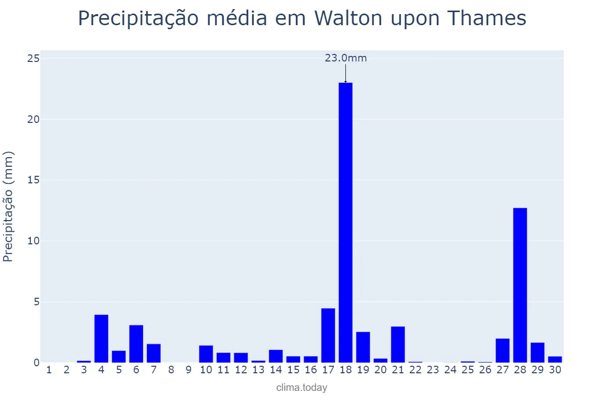 Precipitação em junho em Walton upon Thames, Surrey, GB