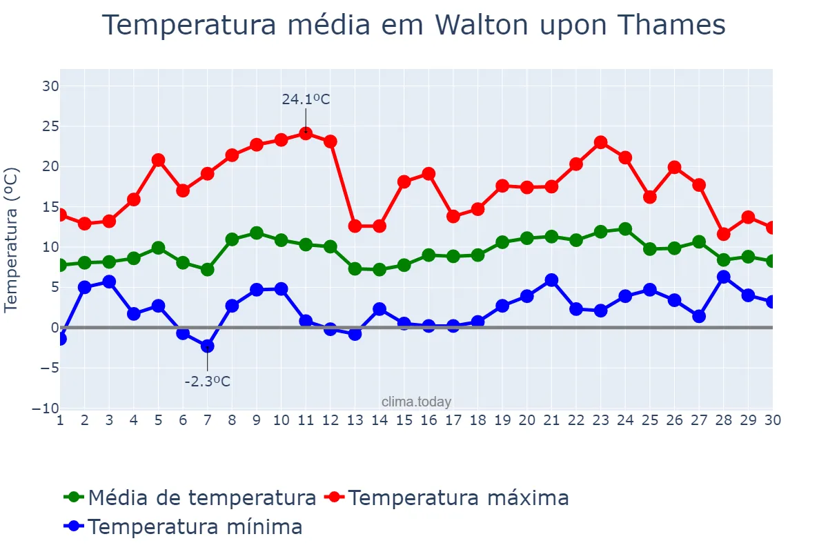 Temperatura em abril em Walton upon Thames, Surrey, GB