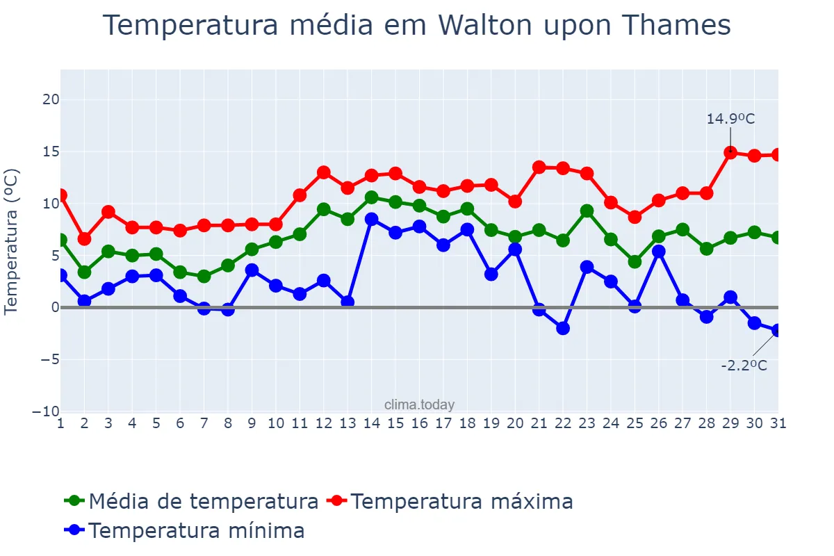 Temperatura em dezembro em Walton upon Thames, Surrey, GB