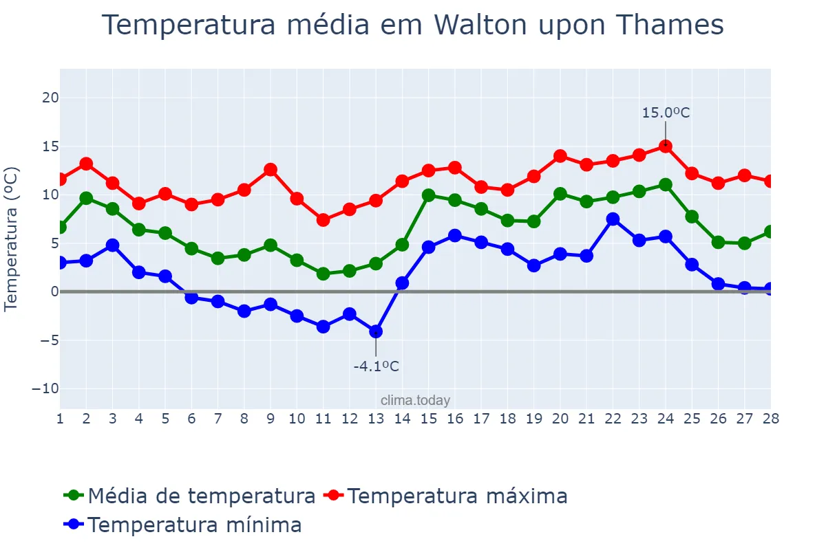 Temperatura em fevereiro em Walton upon Thames, Surrey, GB