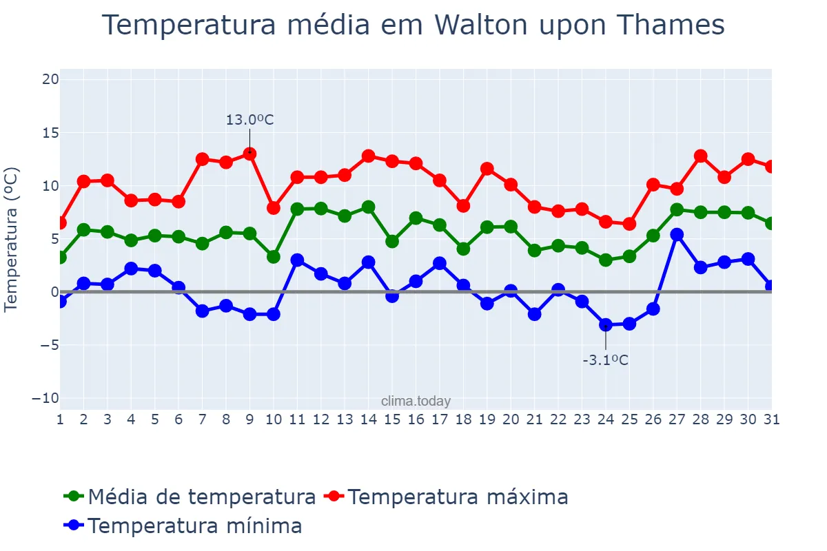 Temperatura em janeiro em Walton upon Thames, Surrey, GB