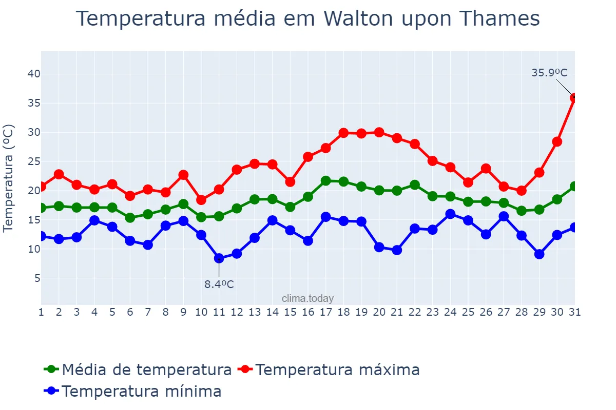 Temperatura em julho em Walton upon Thames, Surrey, GB