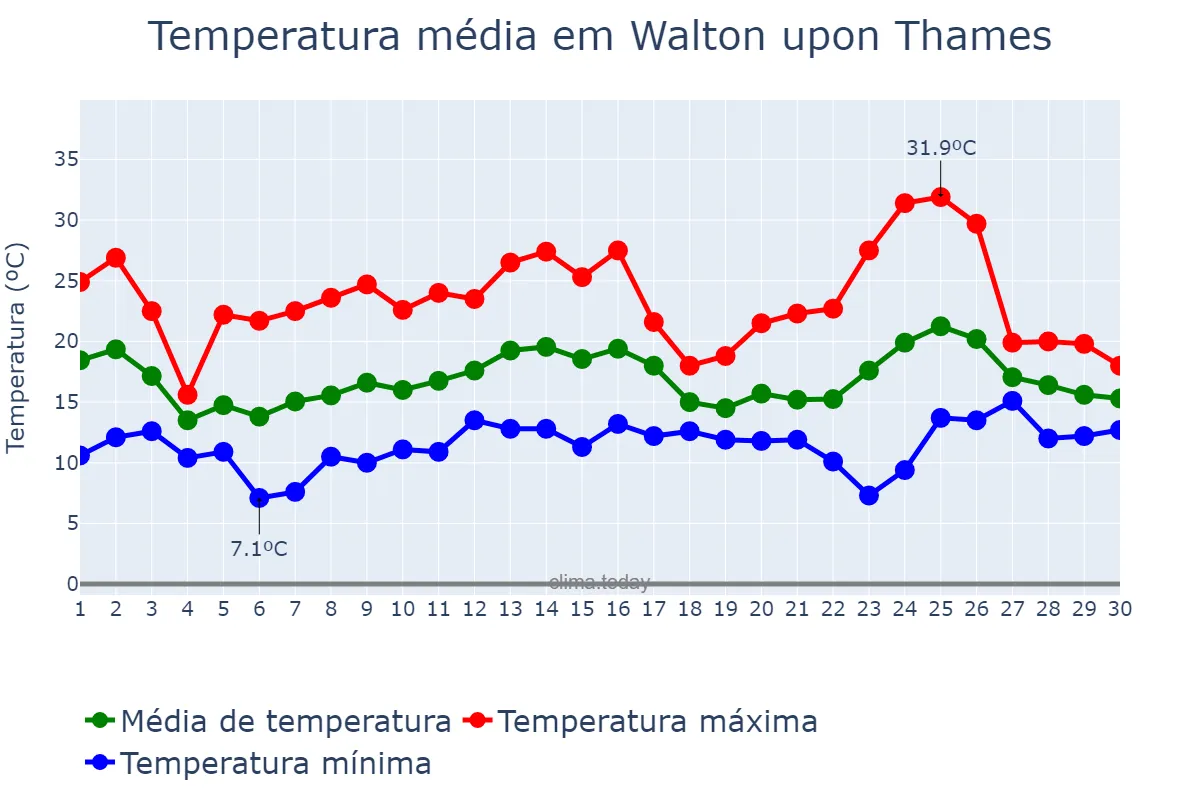 Temperatura em junho em Walton upon Thames, Surrey, GB
