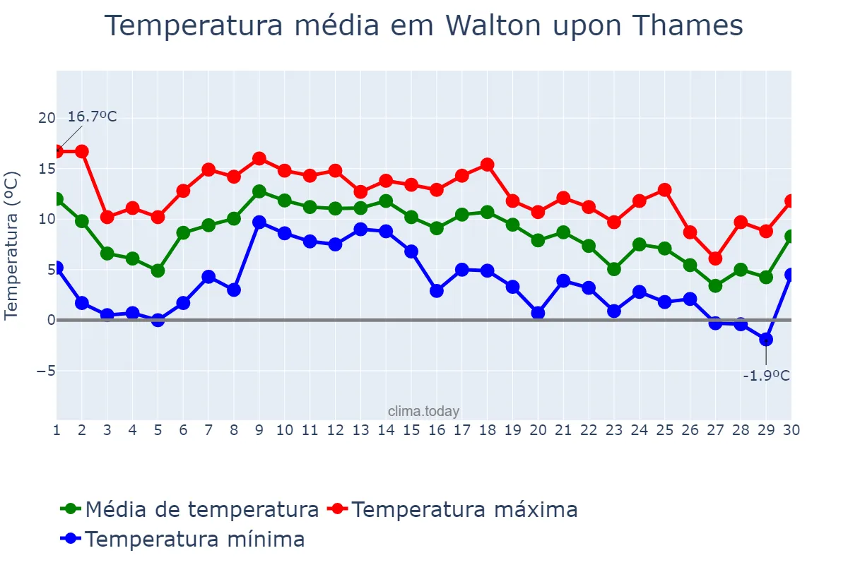 Temperatura em novembro em Walton upon Thames, Surrey, GB