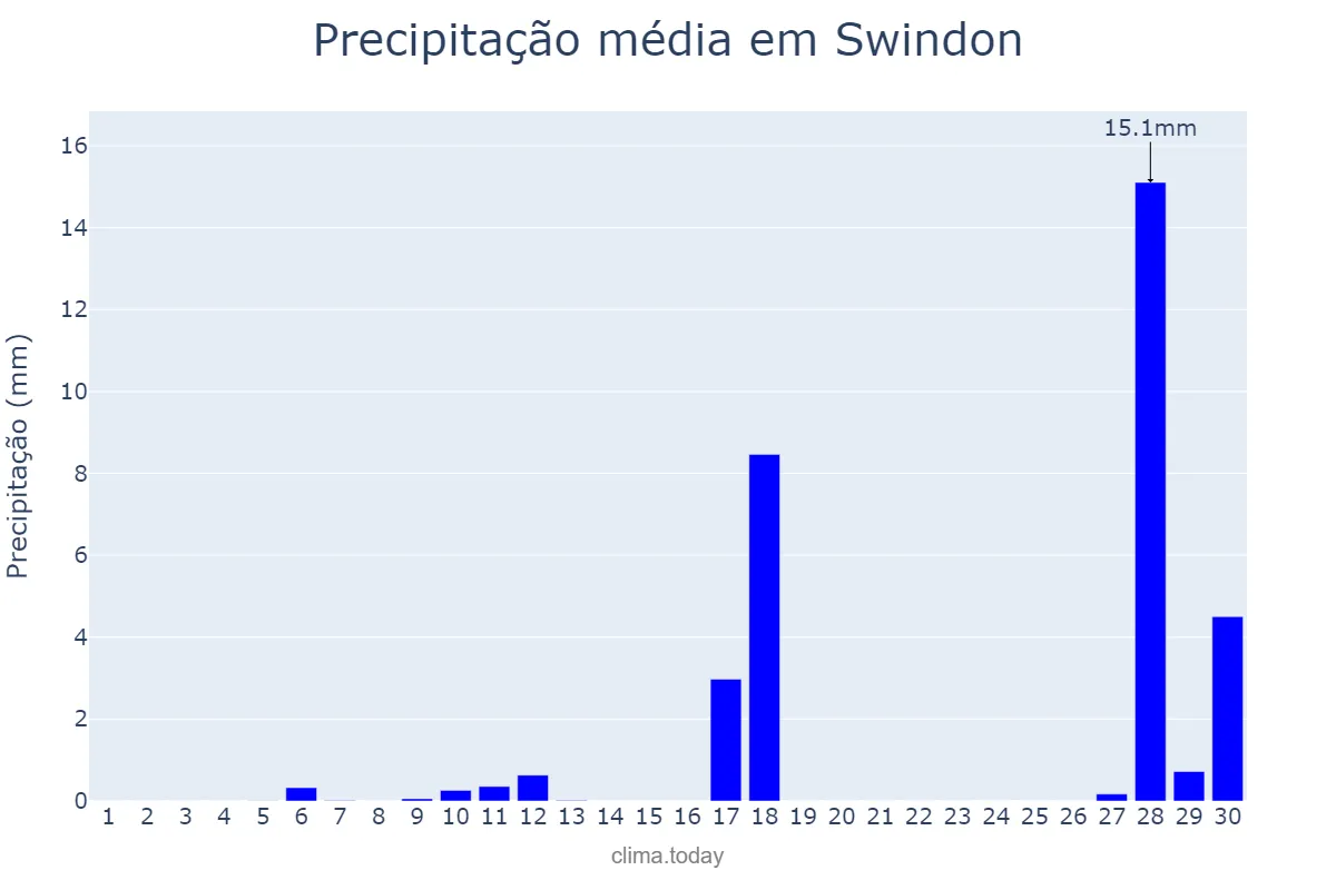 Precipitação em abril em Swindon, Swindon, GB