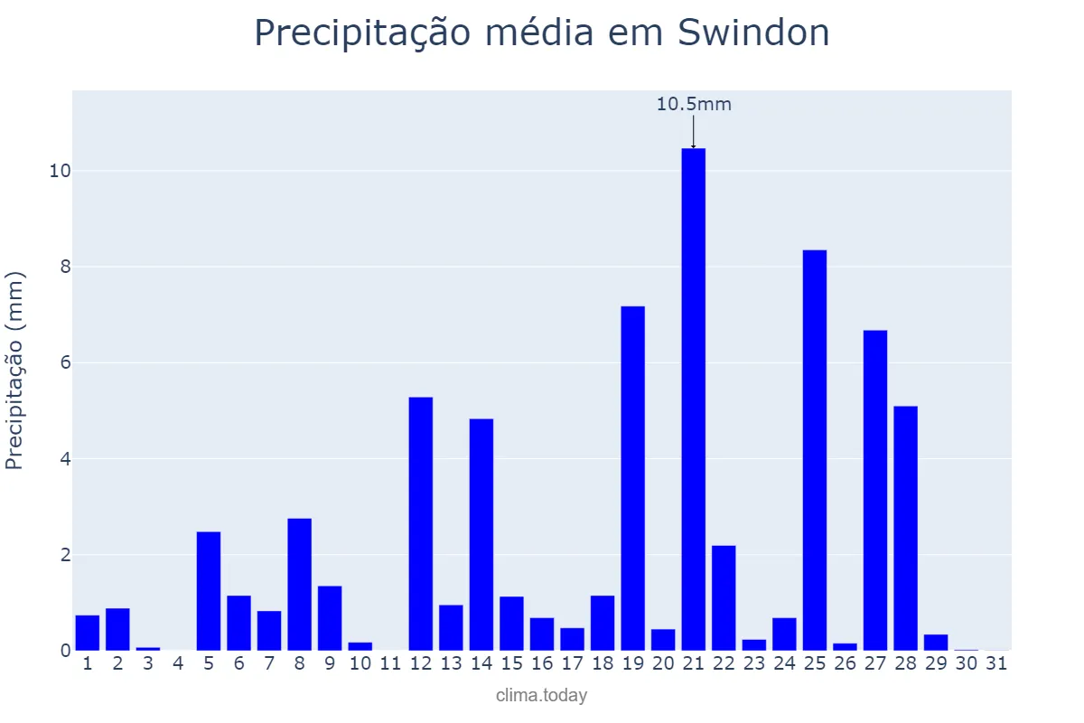 Precipitação em agosto em Swindon, Swindon, GB