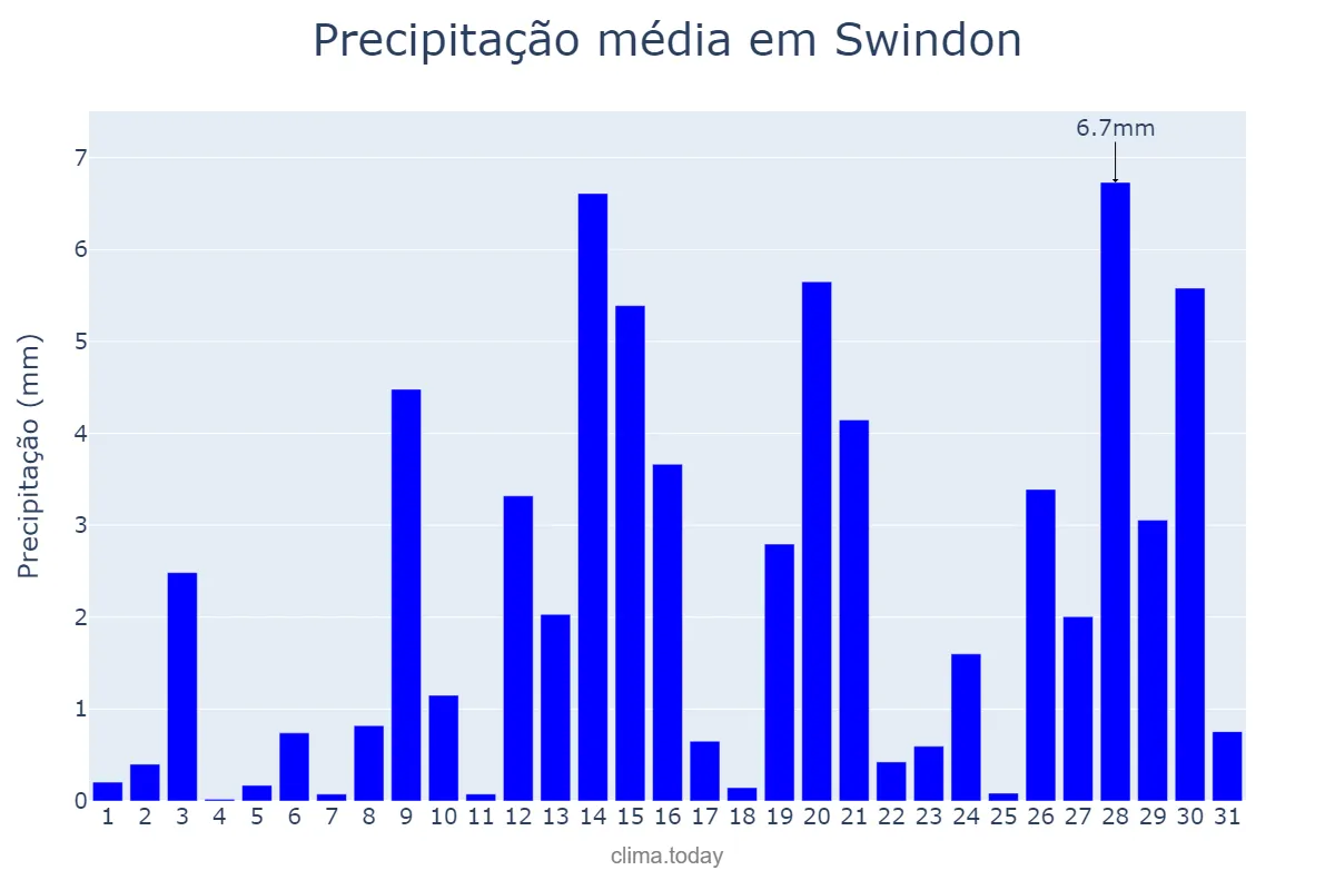 Precipitação em janeiro em Swindon, Swindon, GB