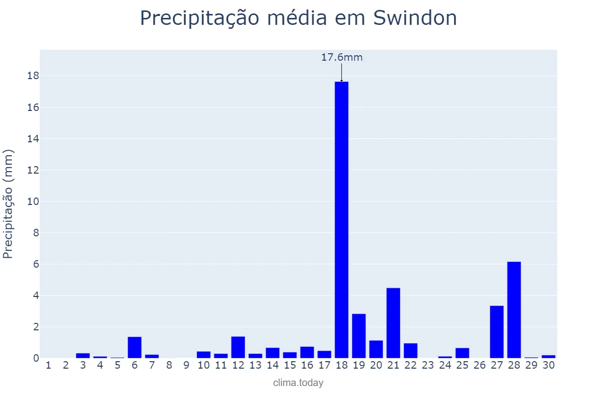 Precipitação em junho em Swindon, Swindon, GB