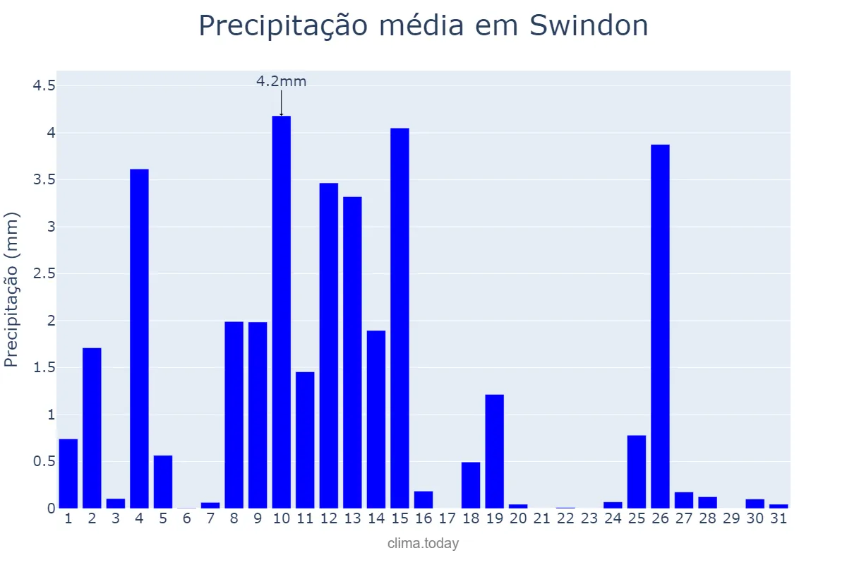 Precipitação em marco em Swindon, Swindon, GB