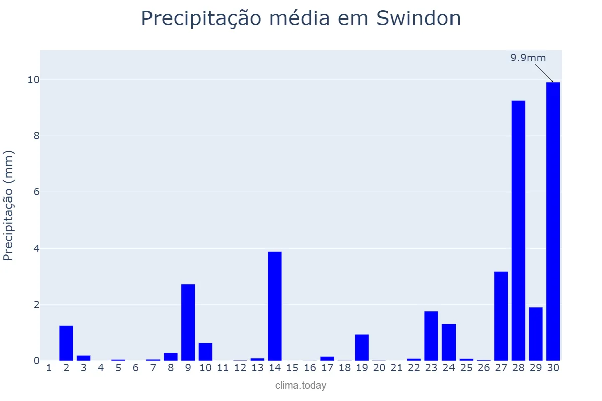 Precipitação em setembro em Swindon, Swindon, GB