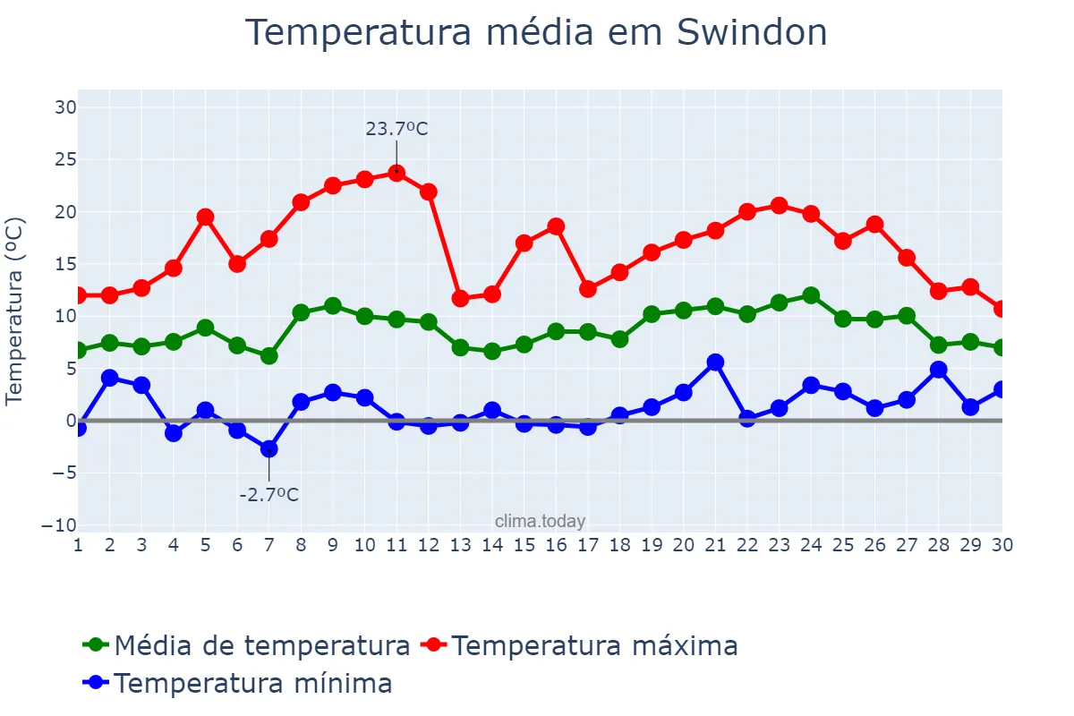 Temperatura em abril em Swindon, Swindon, GB