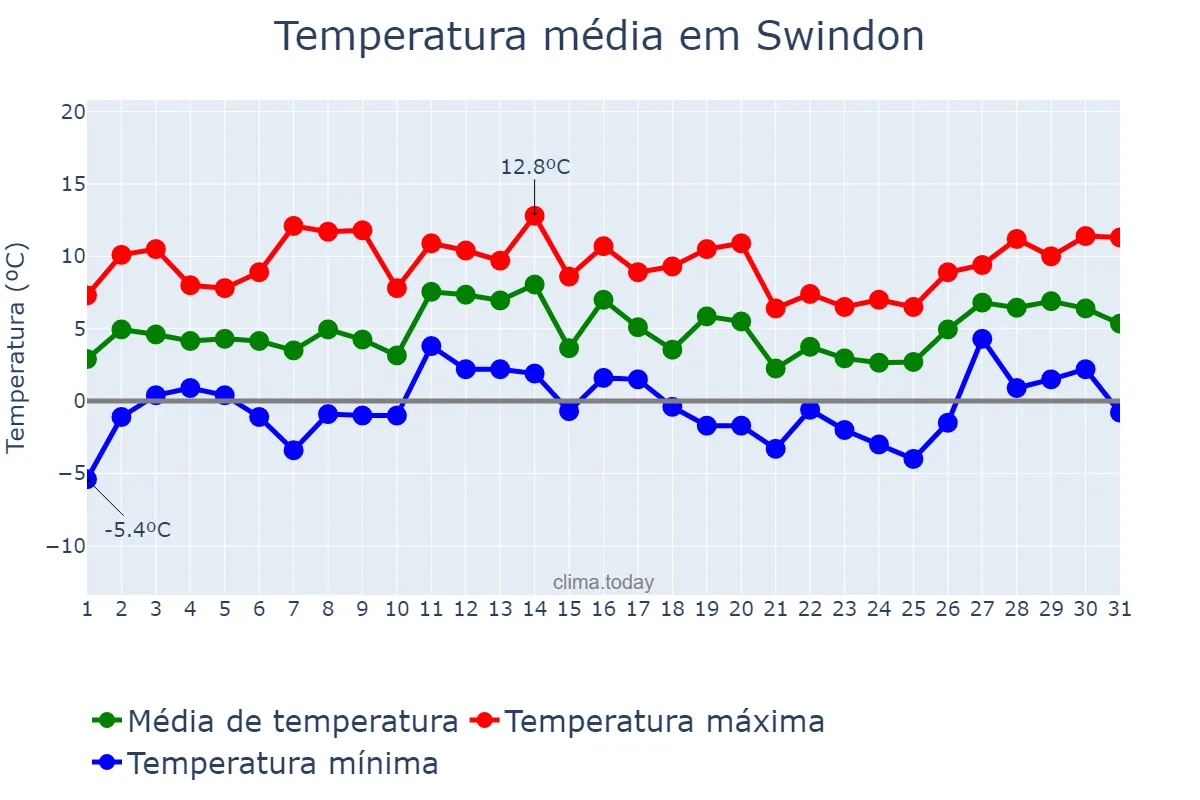 Temperatura em janeiro em Swindon, Swindon, GB