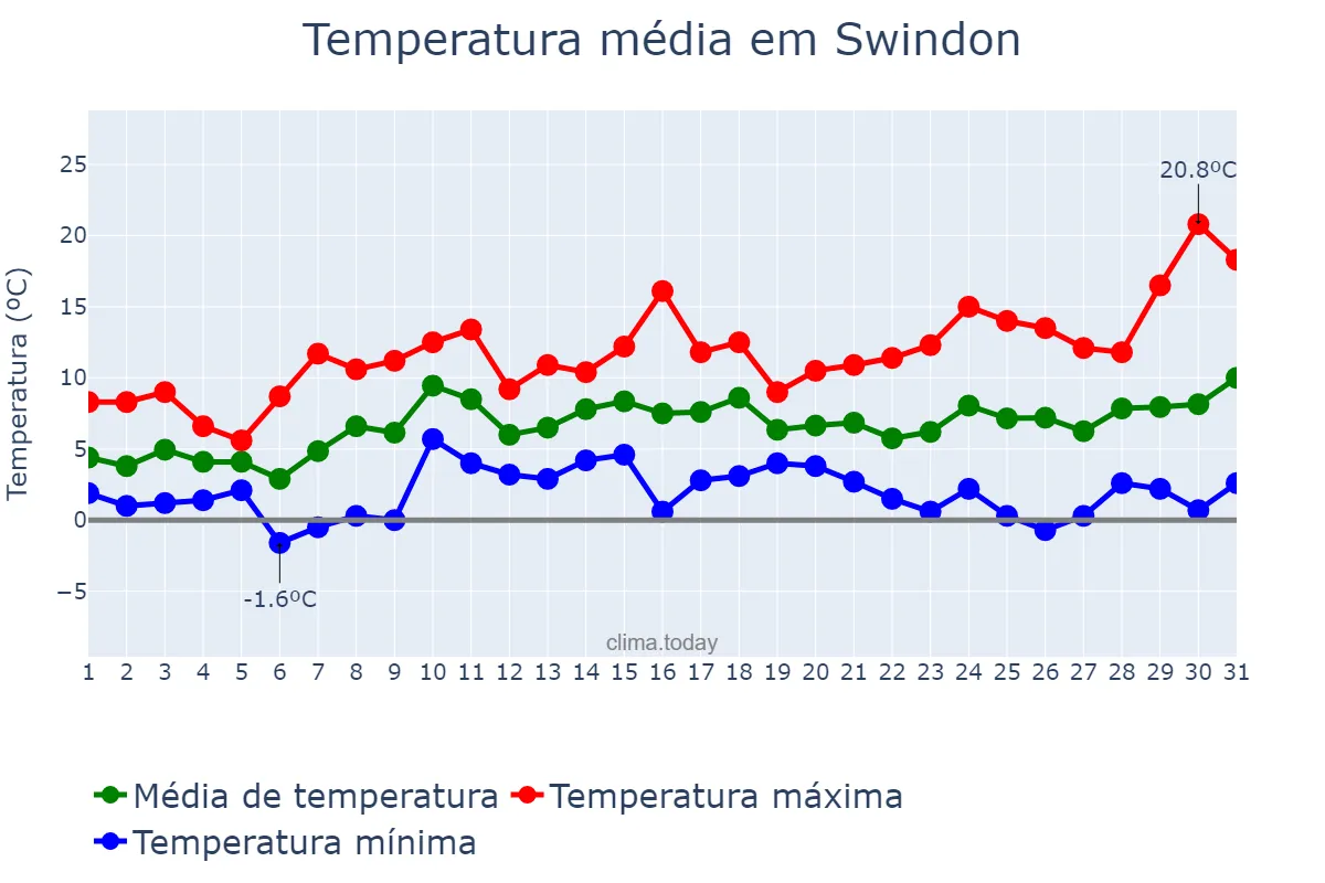 Temperatura em marco em Swindon, Swindon, GB