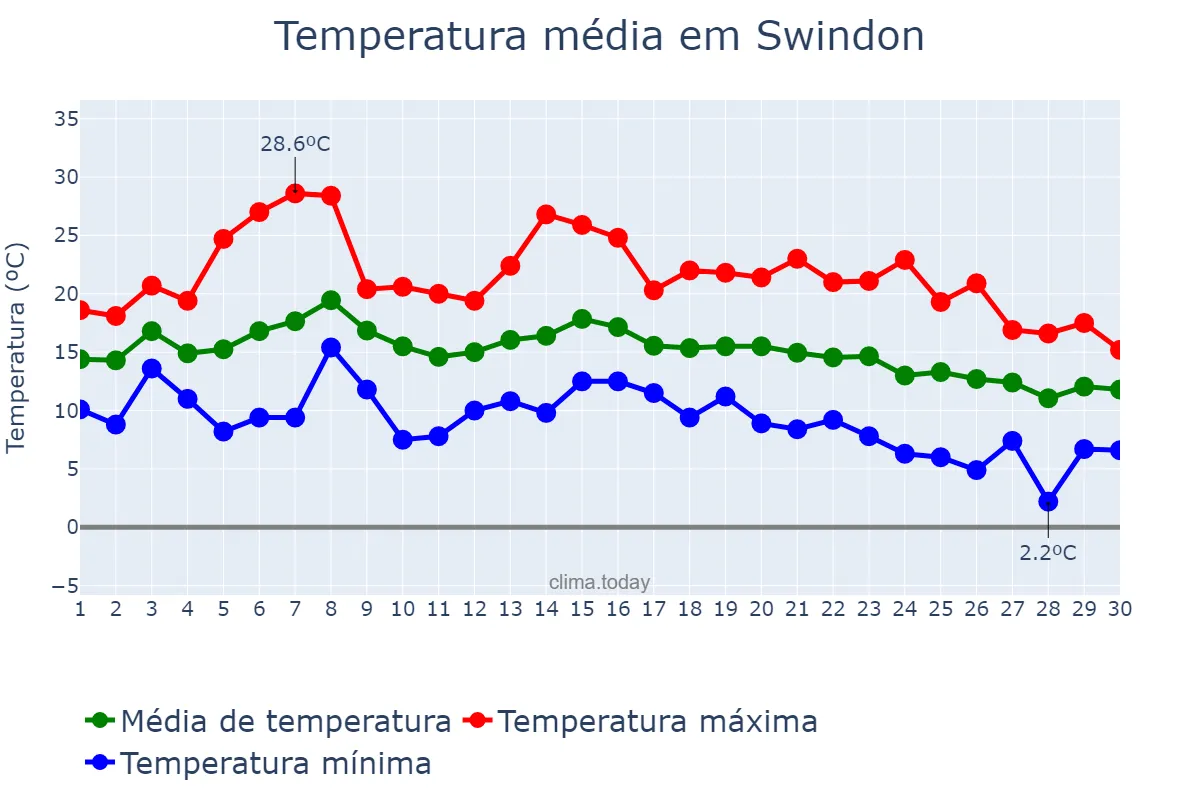 Temperatura em setembro em Swindon, Swindon, GB