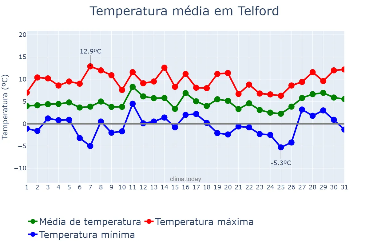 Temperatura em janeiro em Telford, Telford and Wrekin, GB