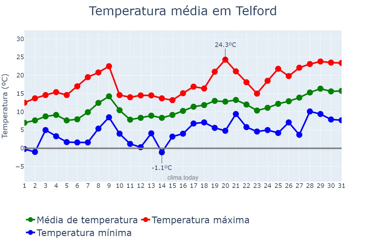 Temperatura em maio em Telford, Telford and Wrekin, GB