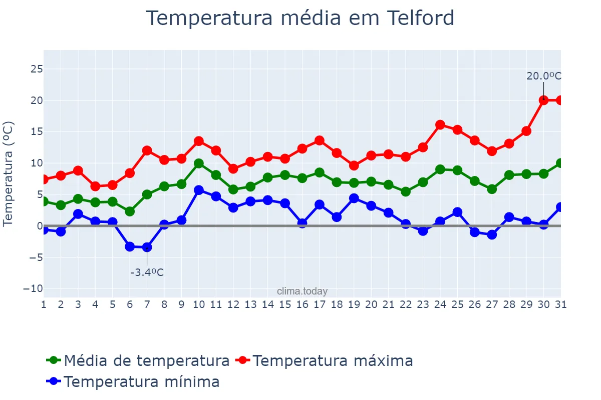 Temperatura em marco em Telford, Telford and Wrekin, GB
