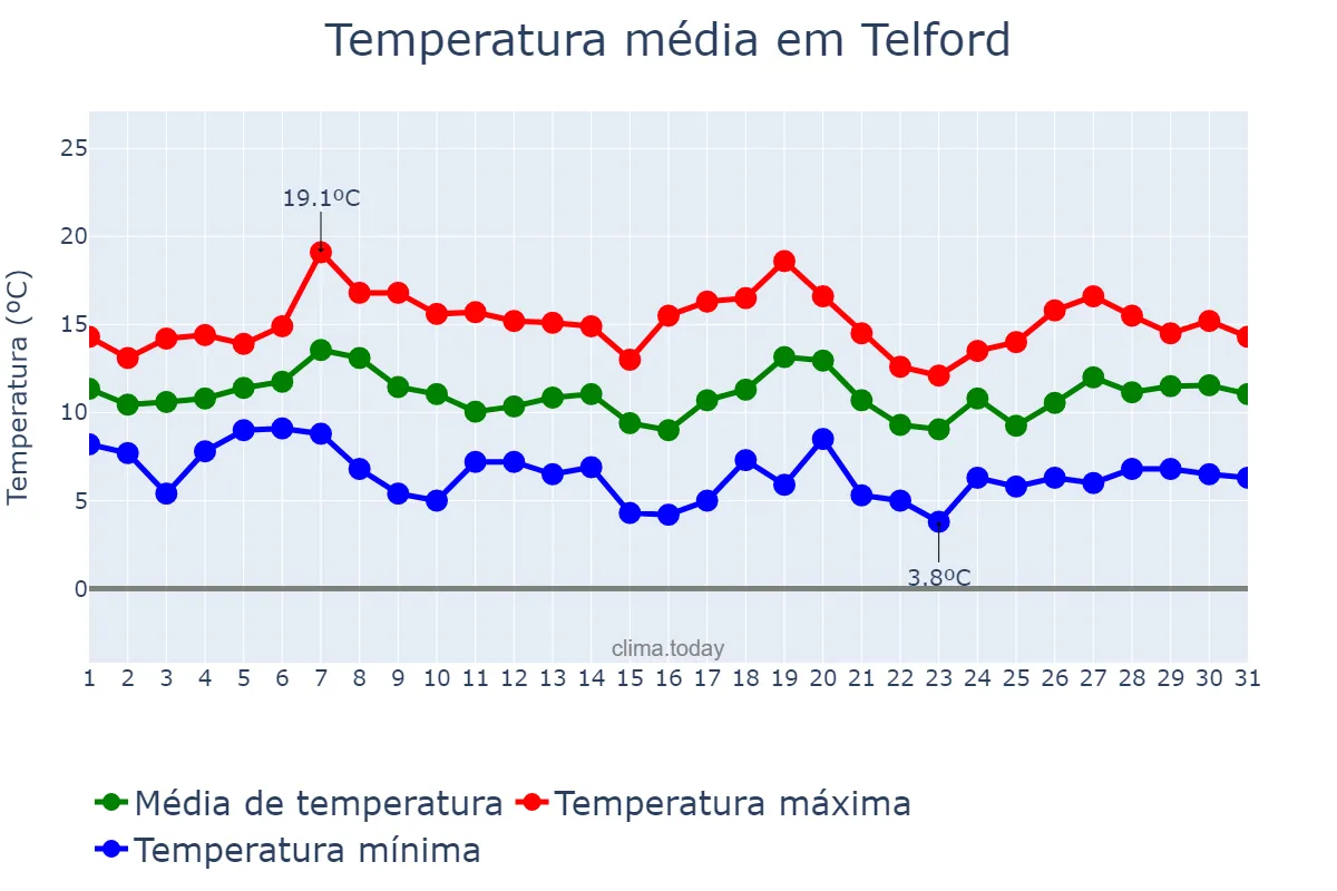 Temperatura em outubro em Telford, Telford and Wrekin, GB
