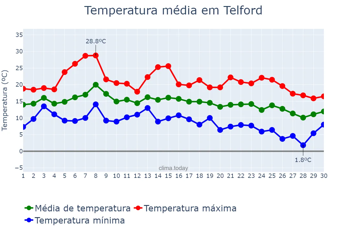 Temperatura em setembro em Telford, Telford and Wrekin, GB