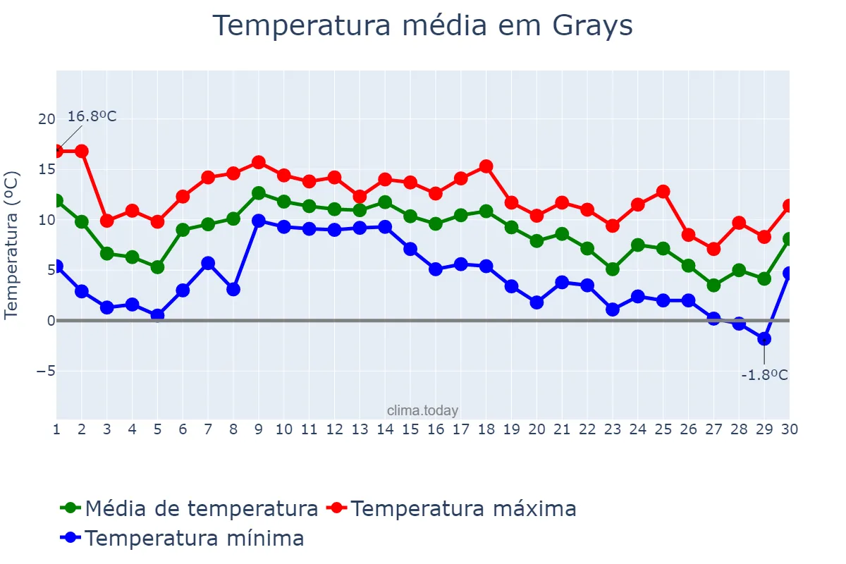 Temperatura em novembro em Grays, Thurrock, GB