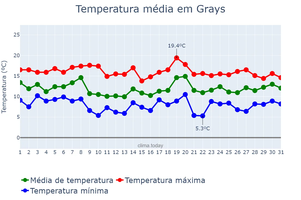Temperatura em outubro em Grays, Thurrock, GB