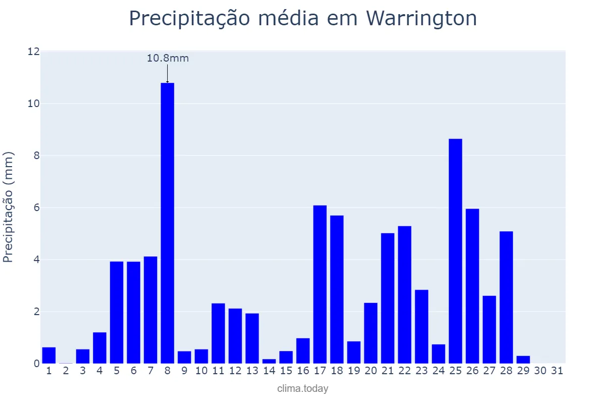 Precipitação em agosto em Warrington, Warrington, GB