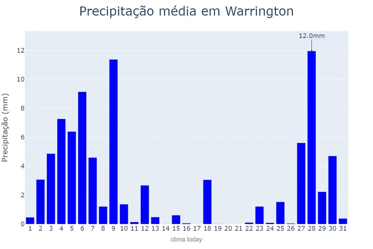 Precipitação em julho em Warrington, Warrington, GB