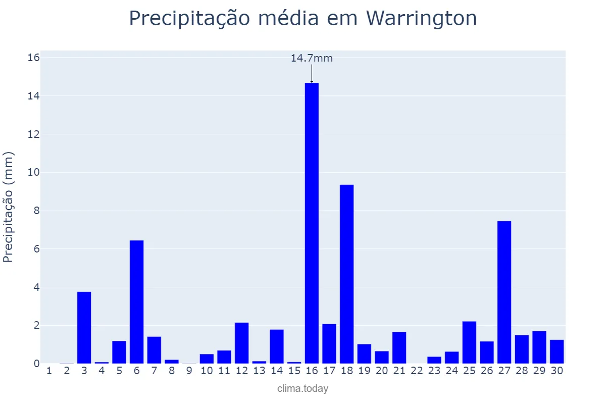 Precipitação em junho em Warrington, Warrington, GB