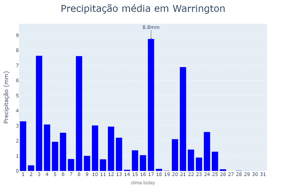 Precipitação em maio em Warrington, Warrington, GB