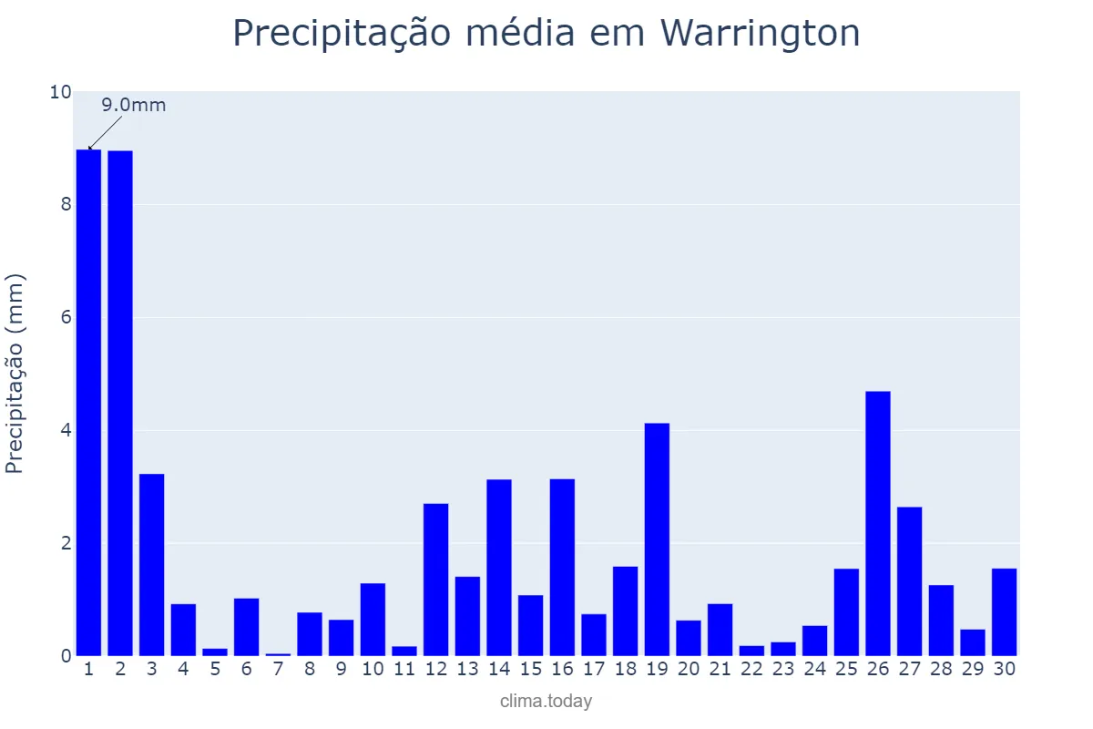 Precipitação em novembro em Warrington, Warrington, GB